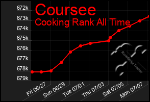 Total Graph of Coursee