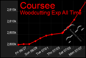 Total Graph of Coursee