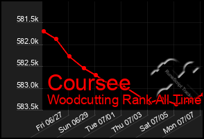 Total Graph of Coursee
