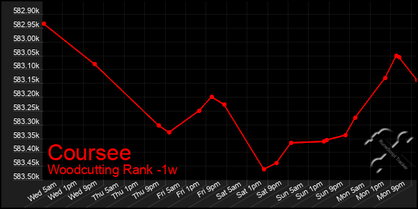 Last 7 Days Graph of Coursee