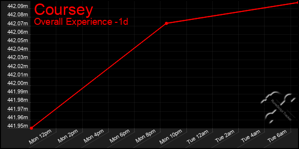 Last 24 Hours Graph of Coursey