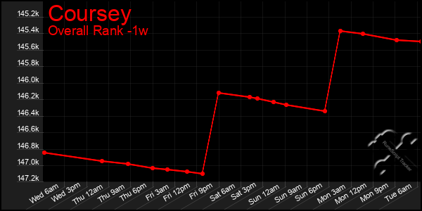 Last 7 Days Graph of Coursey
