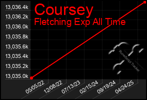 Total Graph of Coursey