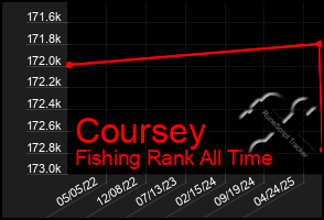 Total Graph of Coursey