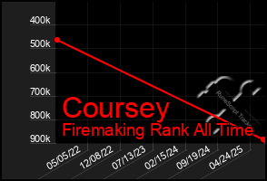 Total Graph of Coursey