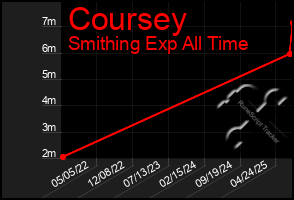 Total Graph of Coursey