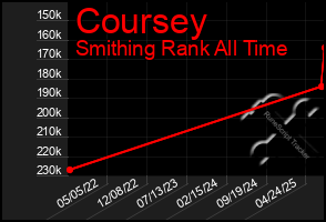 Total Graph of Coursey
