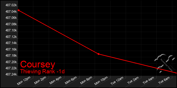 Last 24 Hours Graph of Coursey