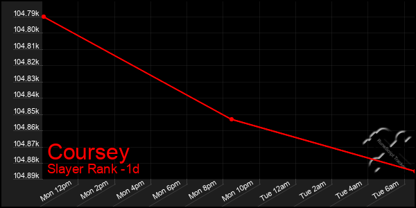 Last 24 Hours Graph of Coursey