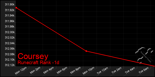 Last 24 Hours Graph of Coursey