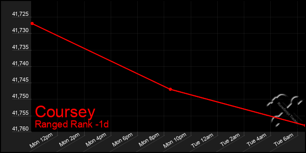 Last 24 Hours Graph of Coursey
