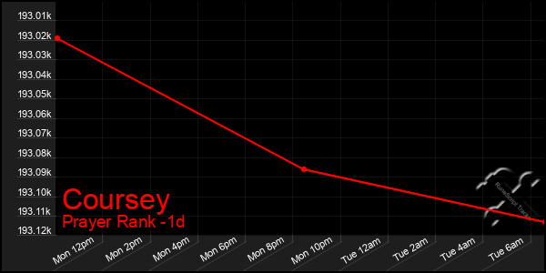 Last 24 Hours Graph of Coursey