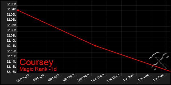 Last 24 Hours Graph of Coursey