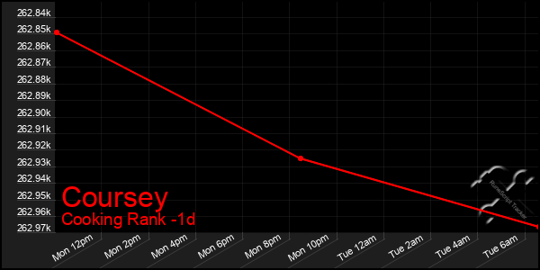 Last 24 Hours Graph of Coursey