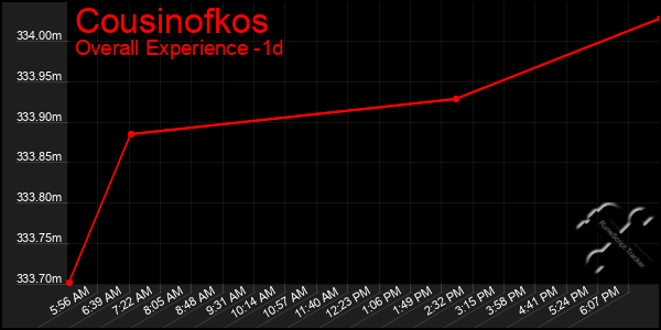 Last 24 Hours Graph of Cousinofkos