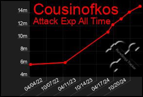 Total Graph of Cousinofkos