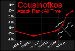 Total Graph of Cousinofkos