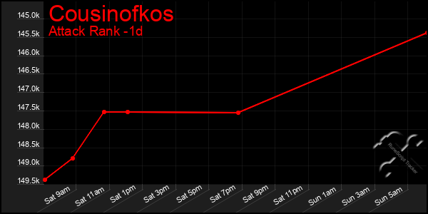 Last 24 Hours Graph of Cousinofkos