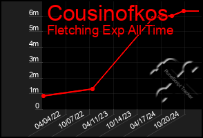 Total Graph of Cousinofkos