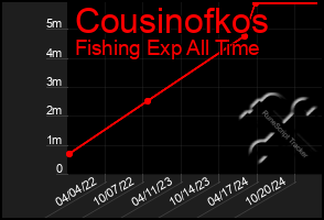 Total Graph of Cousinofkos