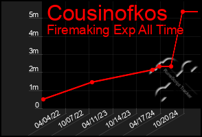 Total Graph of Cousinofkos