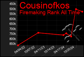 Total Graph of Cousinofkos