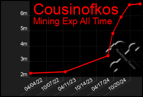 Total Graph of Cousinofkos