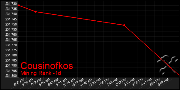 Last 24 Hours Graph of Cousinofkos