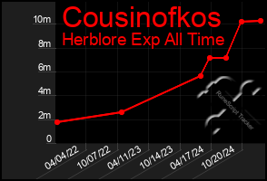 Total Graph of Cousinofkos