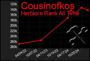 Total Graph of Cousinofkos