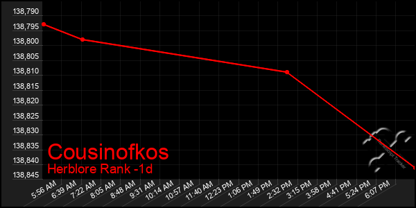 Last 24 Hours Graph of Cousinofkos