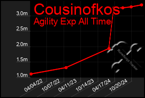 Total Graph of Cousinofkos