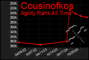 Total Graph of Cousinofkos