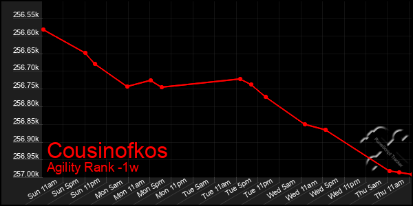 Last 7 Days Graph of Cousinofkos