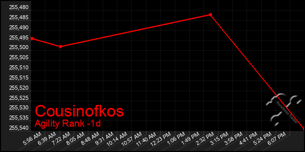 Last 24 Hours Graph of Cousinofkos