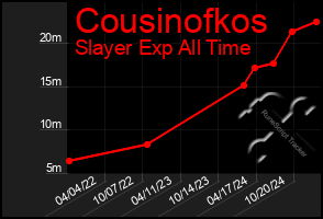 Total Graph of Cousinofkos