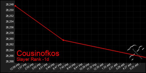 Last 24 Hours Graph of Cousinofkos