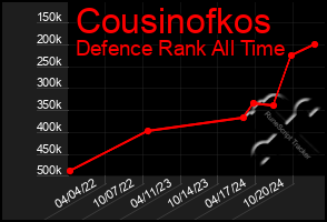 Total Graph of Cousinofkos