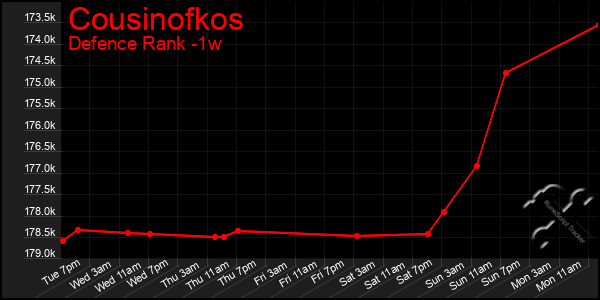 Last 7 Days Graph of Cousinofkos