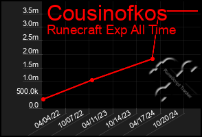 Total Graph of Cousinofkos