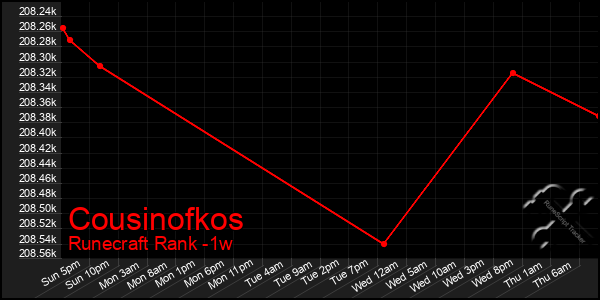 Last 7 Days Graph of Cousinofkos