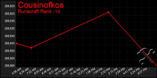 Last 24 Hours Graph of Cousinofkos