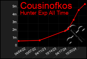 Total Graph of Cousinofkos