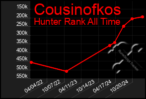 Total Graph of Cousinofkos