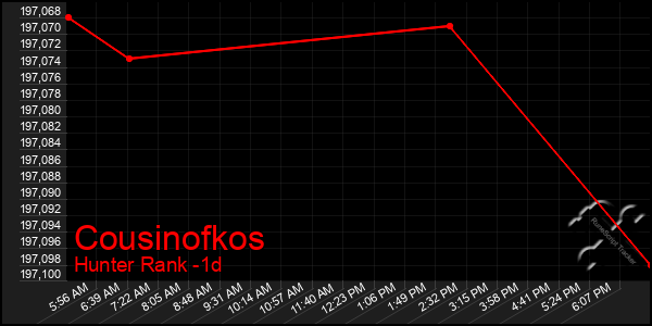 Last 24 Hours Graph of Cousinofkos