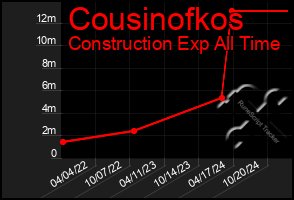 Total Graph of Cousinofkos