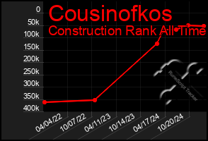 Total Graph of Cousinofkos