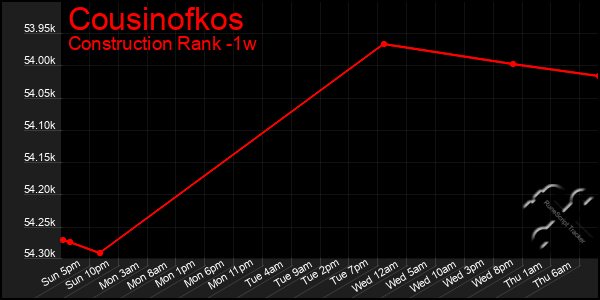 Last 7 Days Graph of Cousinofkos