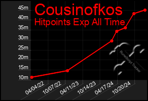 Total Graph of Cousinofkos