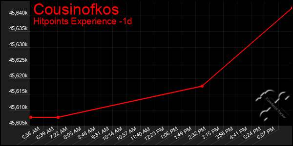 Last 24 Hours Graph of Cousinofkos